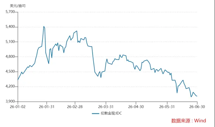 从5600跌到3950，黄金牛市彻底结束了？