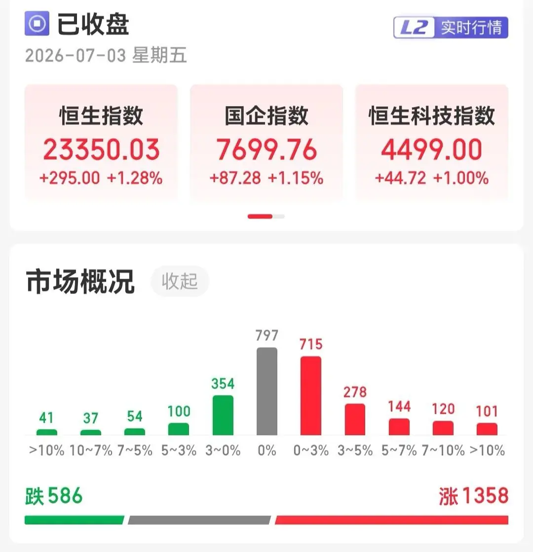 港股收评：恒指、恒科齐涨，半导体板块下挫
