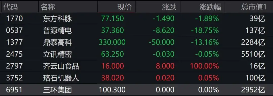 港交所一天迎7只新股，齐云山食品大涨100%