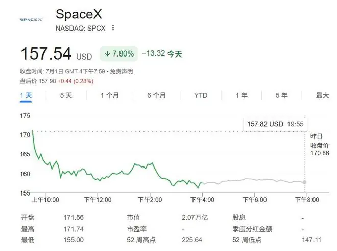 知名分析师：SpaceX还能涨超20%，发射、互联和AI形成“完美闭环”！
