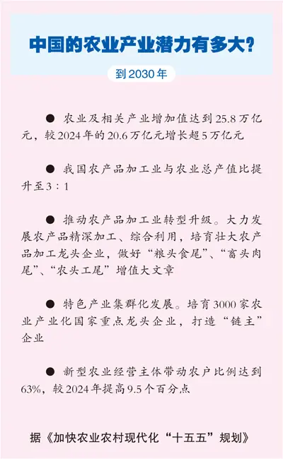 涵盖第一产业增加值，也涉及加工制造、流通服务等二三产业——25.8万亿元，“农”字号产业越做越大