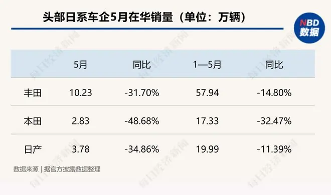 在华单月最高跌幅近49%！日系车三强遭遇“黑色5月”，专家：短期内难以扭转下滑趋势