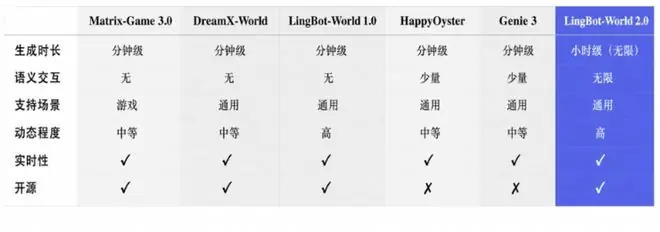 官宣！蚂蚁灵波世界模型2.0来了，小时级生成+Agent驱动定义AI交互新范式