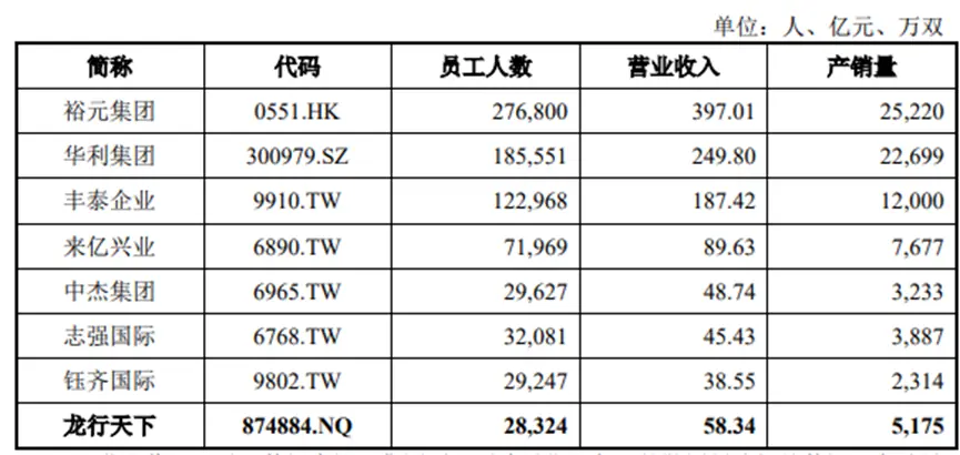 年卖5000多万双鞋，一双只赚5块钱！代工巨头龙行天下闯关IPO