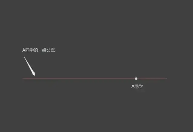 深度科普：如果前往四维空间，人类会看到怎样的世界？