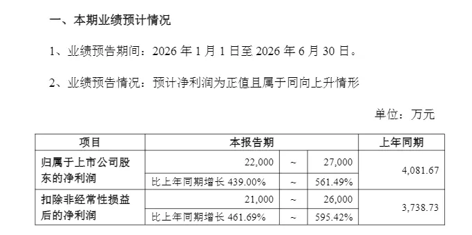 业绩利好，301099，净利最高预增超500%