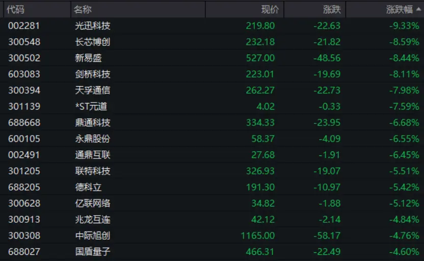 通信板块个股表现