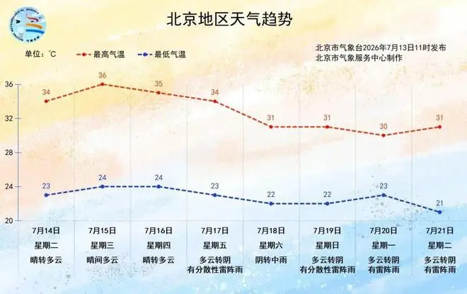 未来三天北京高温持续，请注意防暑降温