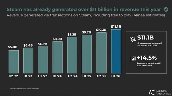 Steam 2026上半年收入破116亿美元创纪录，经典长销成营收主力