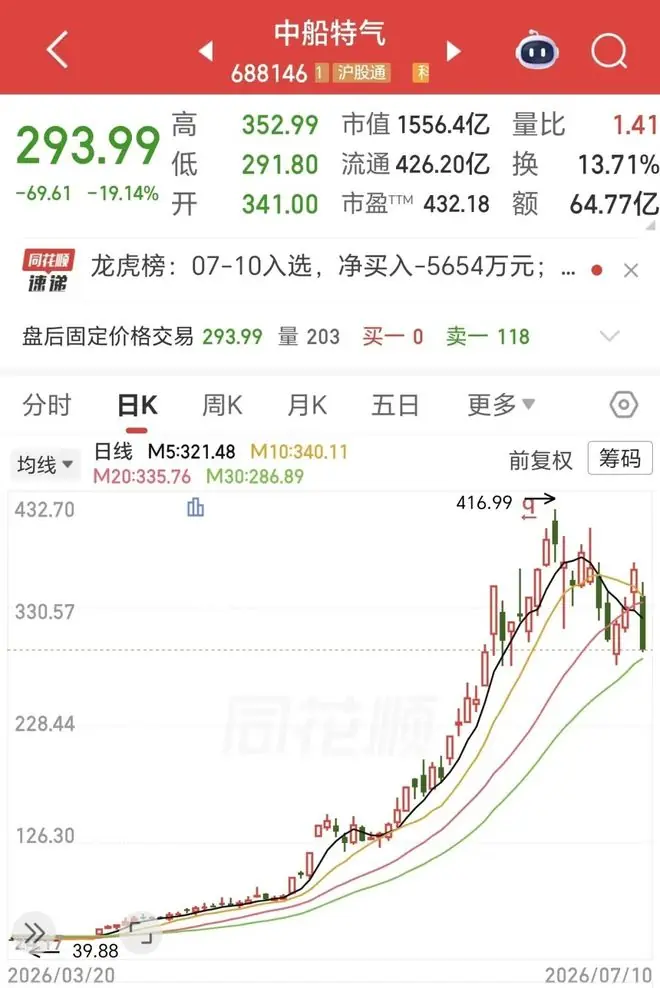 单日大跌近20%！半年涨超770%的A股“涨幅王”，崩了？