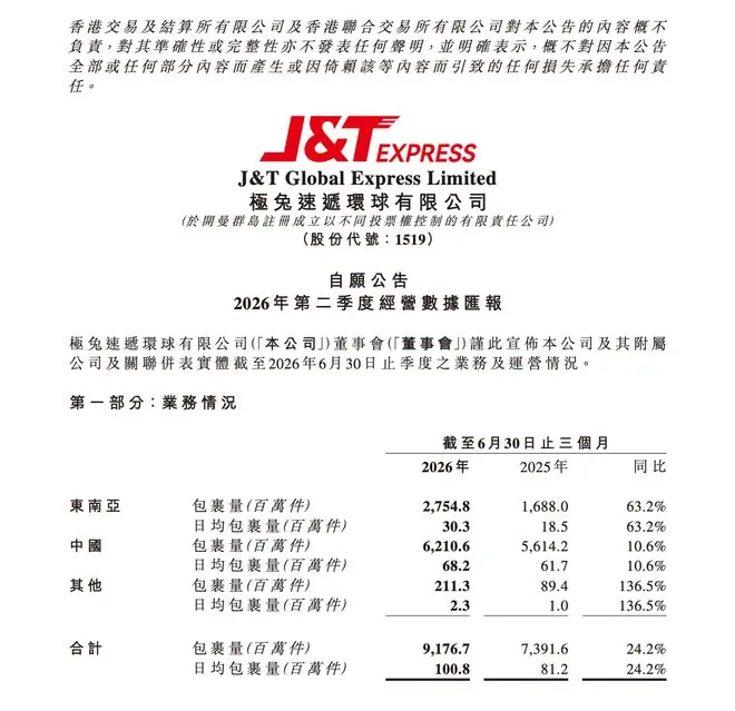 极兔速递：2026年第二季度包裹量91.77亿件，同比增长24.2%