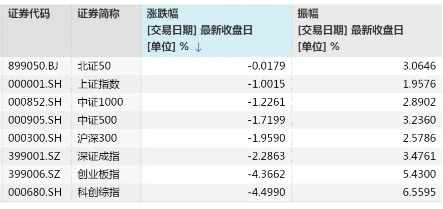 A股午后突变，科技股大跌，受访机构最新研判来了