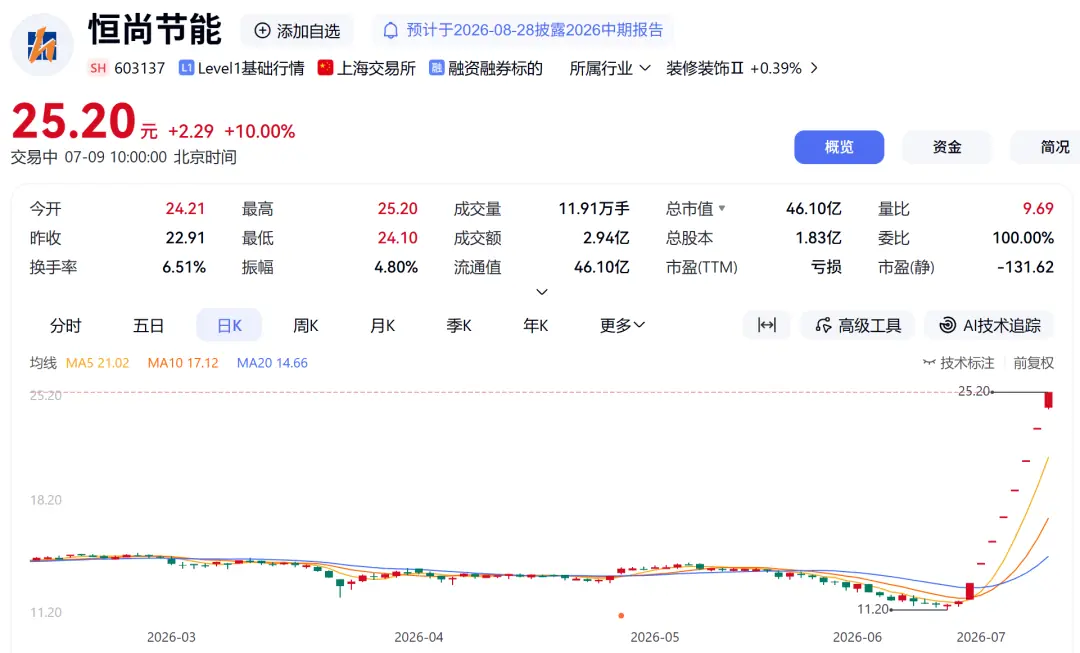 603137，8连板