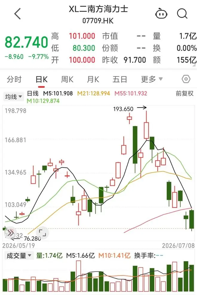 韩股跌入技术性熊市，两倍做多海力士较高位跌超57%