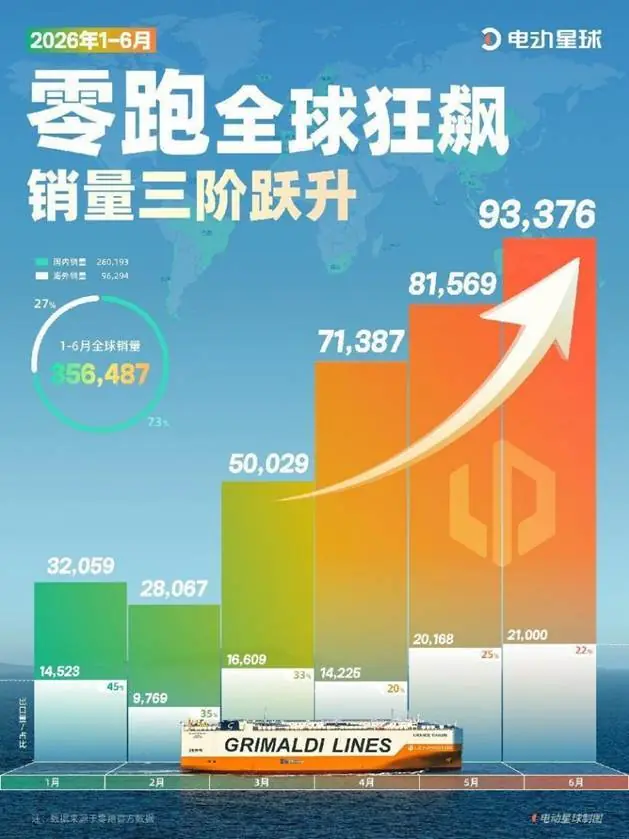 零跑朱江明再度增持！月销破9万后，零跑如何讲述“高基数高增长”的故事？