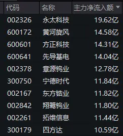 直线拉升，605189，两连涨停，科技股大幅回撤