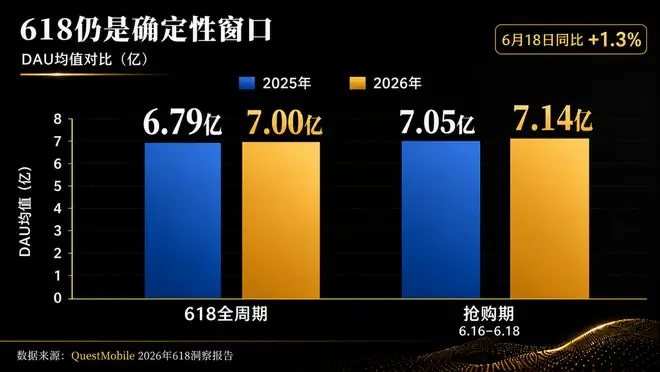 退潮后的618还能坚守几年？