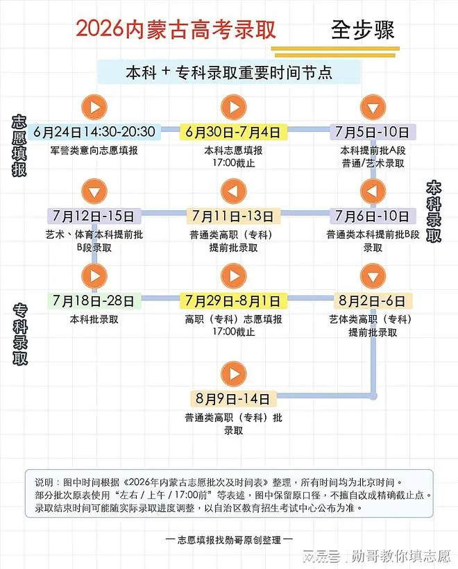 2026年内蒙古高考录取本专科录取重要时间表！每年都有人错过了！