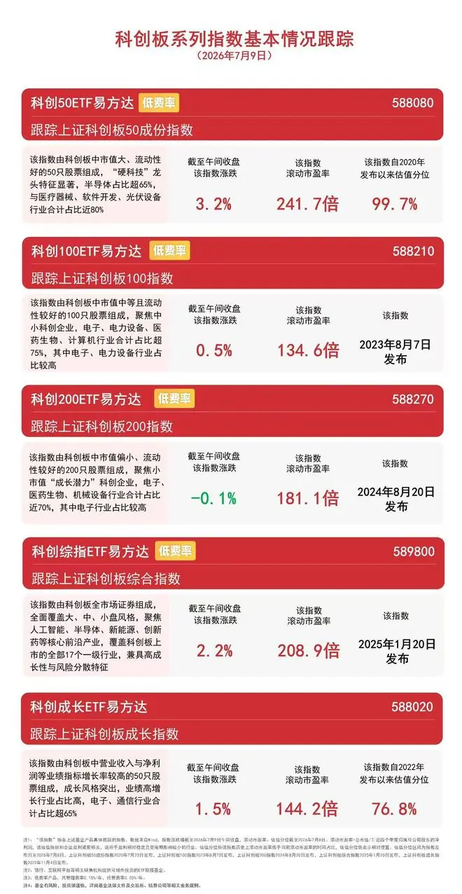 世界人工智能大会赋能国产硬科技赛道，科创50ETF易方达（588080）连续7日“吸金”合计近30亿元