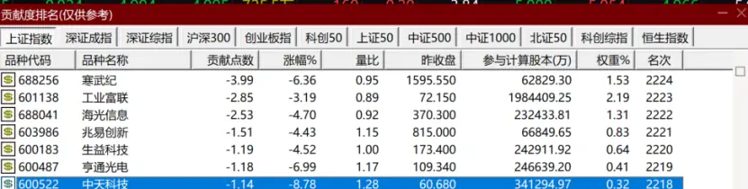 午后突变，“科技七姐妹”集体杀跌，什么情况？