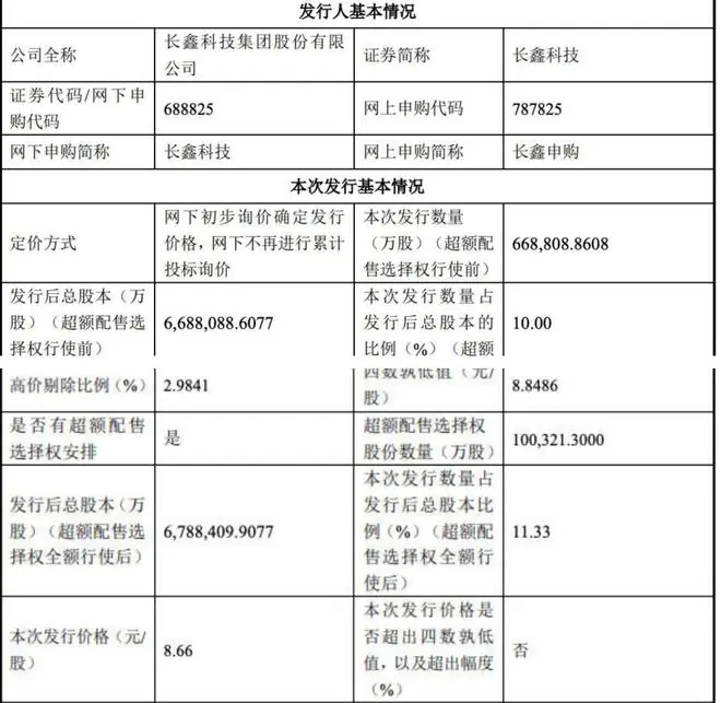 发行价8.66元，长鑫科技打新中一签能赚多少？