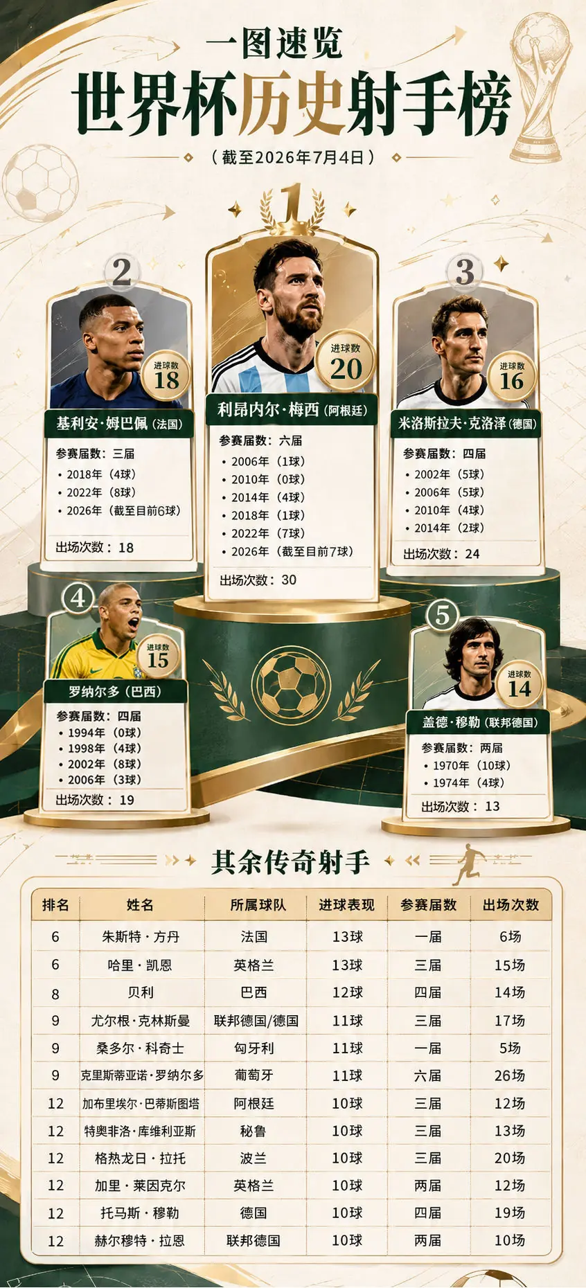 一图速览｜梅西世界杯进球数达20个