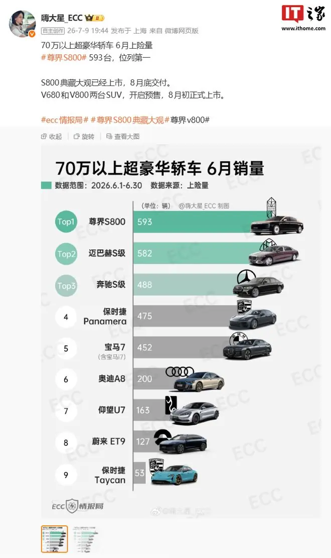 70万以上超豪华轿车6月上险量数据曝光，尊界S800位列第一