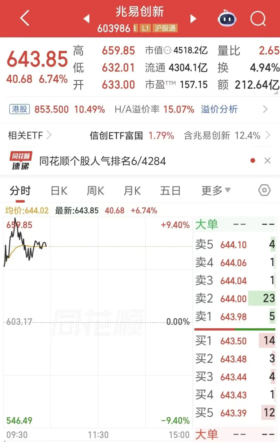 “存储一哥”，大涨，成交额A股第一