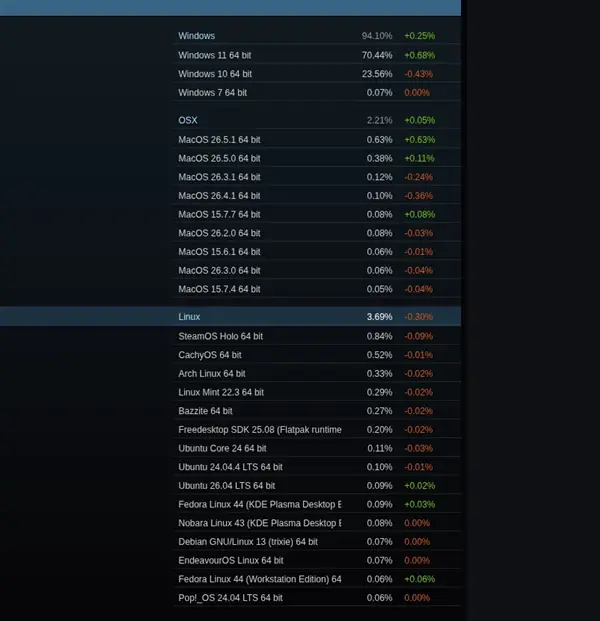 Steam六月报告:Win11破70%,Linux回落至3.69%,简体中文用户激增2.34%