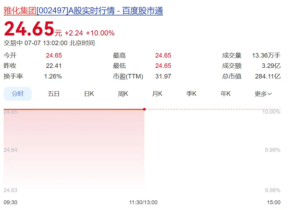 002497，一字涨停，扣非净利润预增最高超16倍