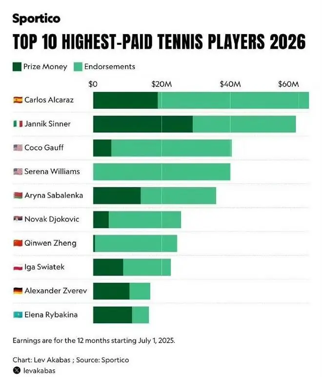外媒公布网坛收入TOP10，郑钦文以2460万美元位列第7