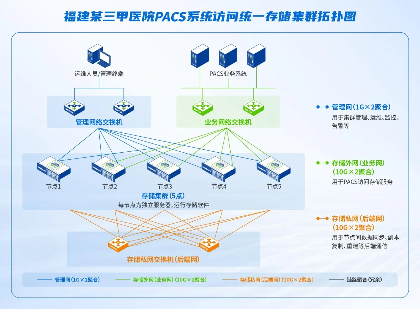 福建某三甲医院存储升级实录：零感知迁移，让PACS告别“等加载”！