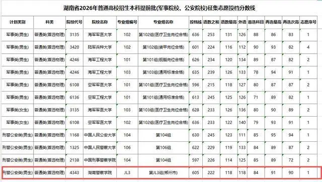 湖南警察学院605分，核特岗655分：985，败给了编制？
