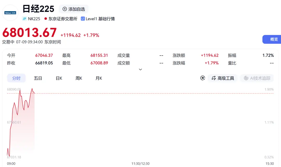 狂拉近1200点，日韩股市爆发