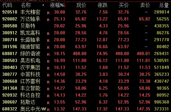 全线爆发，688017，午后20%涨停