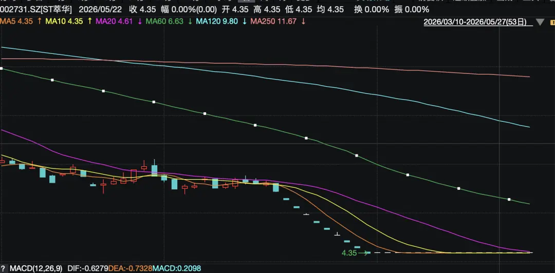 近10亿元债务逾期，停牌两月未交年报，002731即将被*ST