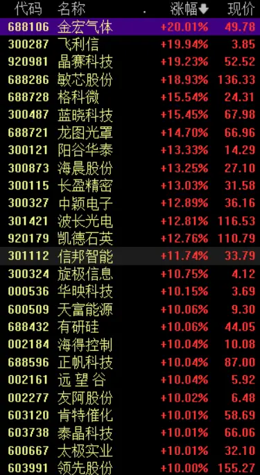 芯片概念股，大面积涨停