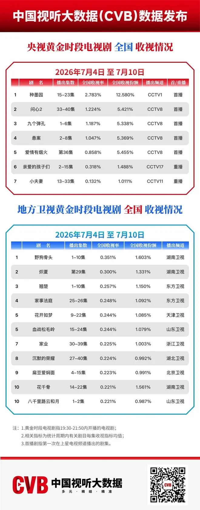 7月4日-7月10日黄金时段电视剧收视榜单