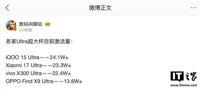 手机厂商Ultra超大杯激活量曝光：iQOO、小米、vivo超20万台