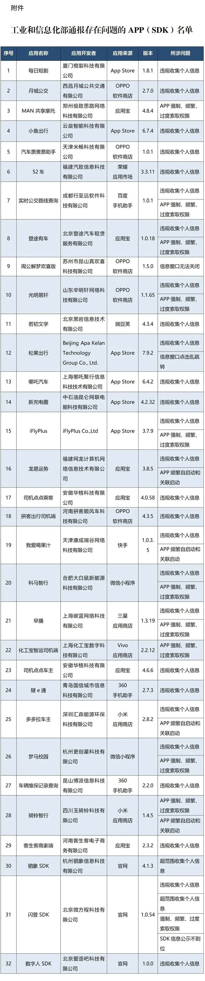 哪吒汽车等32款App被通报