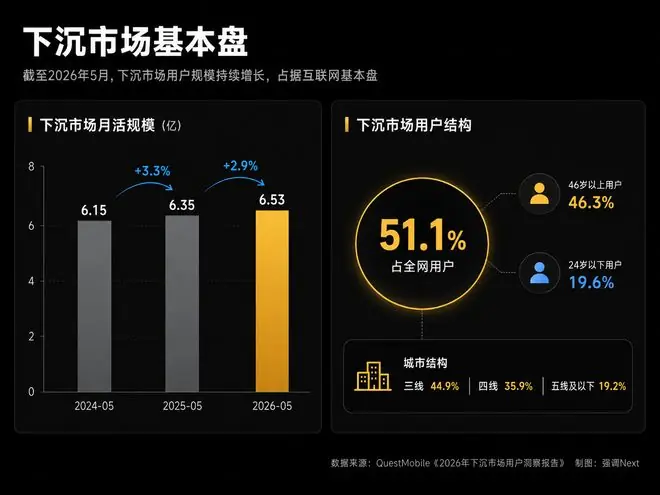 下沉市场暗战：红果反超爱优腾，抖音商城“反吸”淘拼京东，AI用户增速领跑