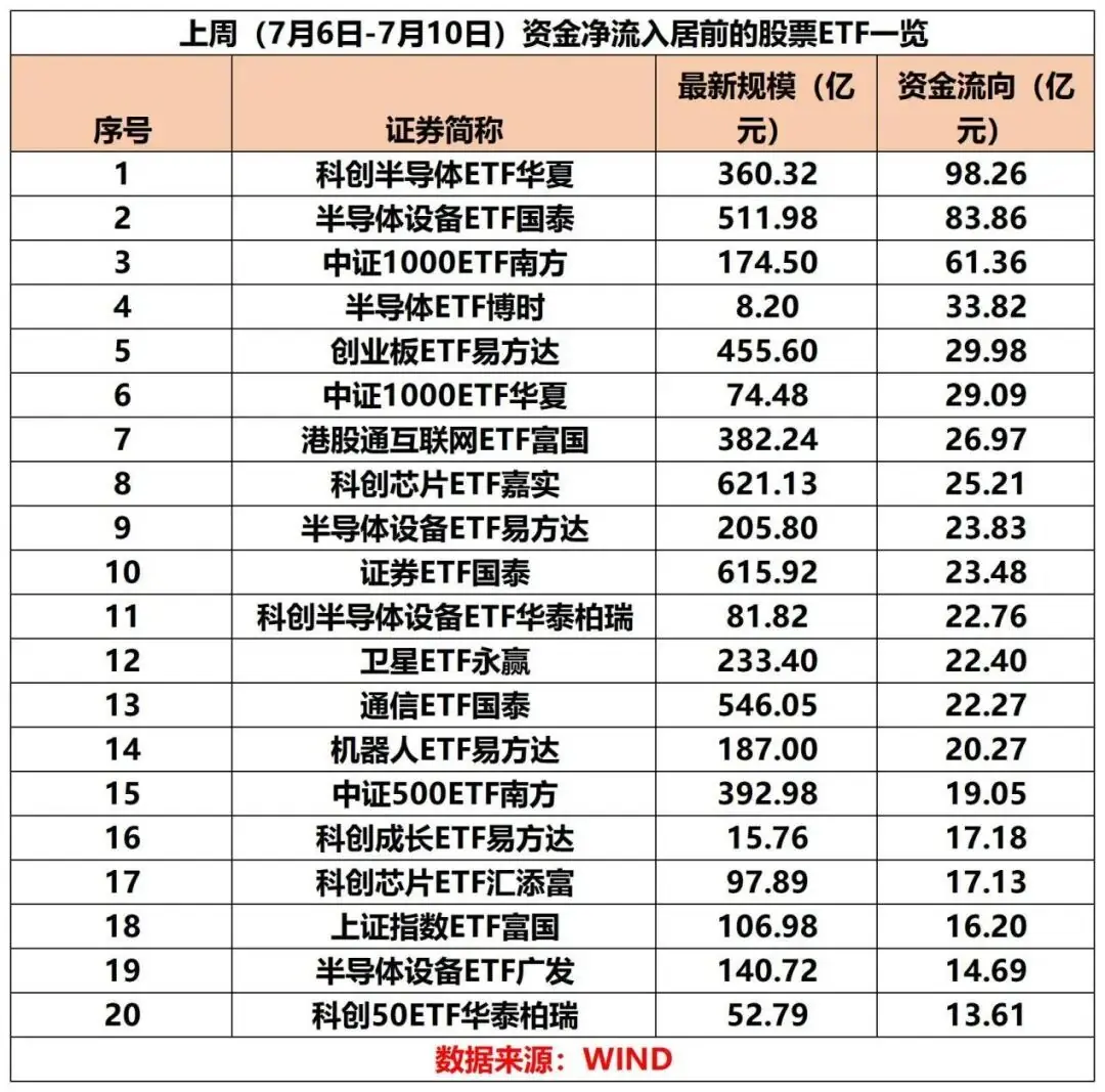 股票ETF市场单周净流入近830亿元，半导体板块成为“吸金”主力
