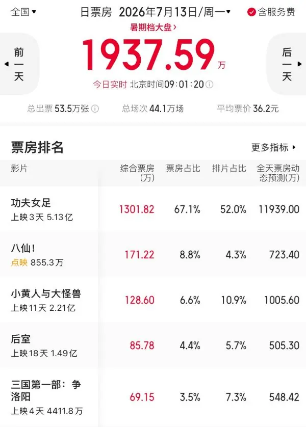已破5亿！《功夫女足》评价却两极分化