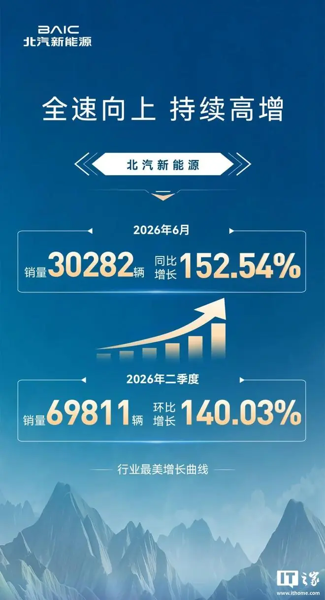 北汽新能源：享界2026上半年累计交付21018辆，同比增长119.58%