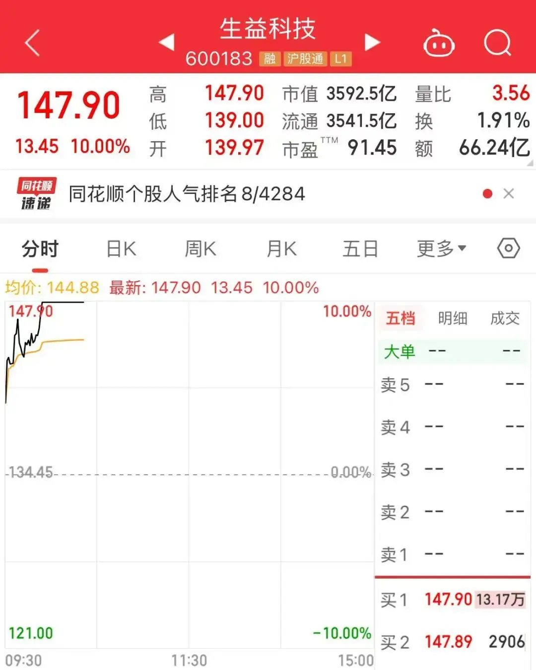 3500亿龙头反攻，昨天跌停，今天涨停