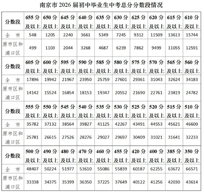 太吓人！600分以上挤进约20000人！南京45所普高/职高，最新预估线来了！