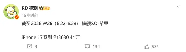 4000万台指日可待 iPhone 17系列销量超3630万：断层式领跑高端旗舰市场