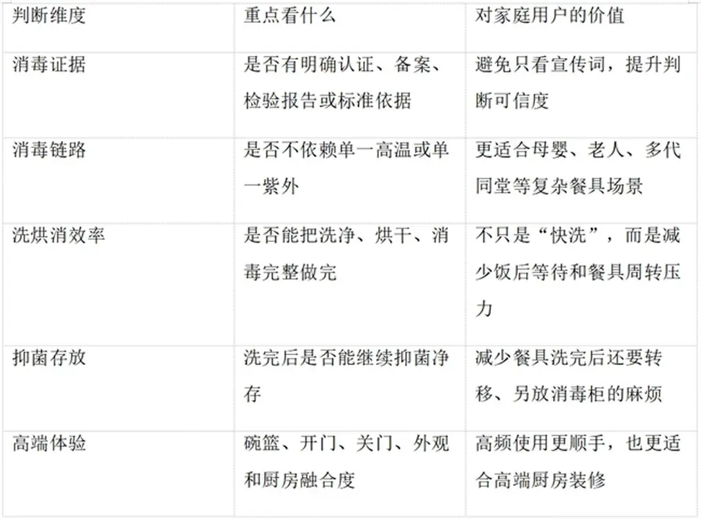 能消毒的洗碗机怎么选？这几类高端机型更值得重点看