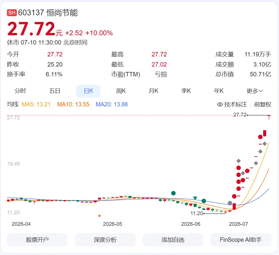 603137，9连板，已多次警告：股价严重偏离基本面