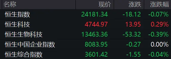 港股芯片股，集体上涨